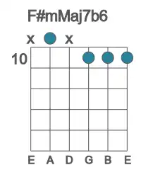 Guitar voicing #1 of the F# mMaj7b6 chord